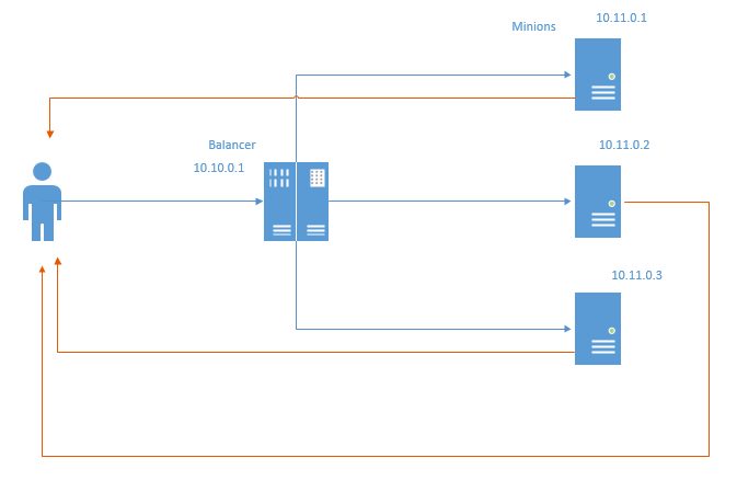 Direct routing и балансировка с помощью NFT vs Nginx - 2